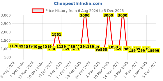 myntra.com Voyage Unisex Wayfarer Sunglasses with UV Protected Lens-86229MG5174 voyage Price History Graph from 6 Aug 2024 to 4 Dec 2025