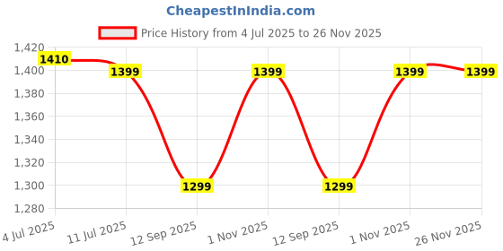 myntra.com Voyage Unisex Wrap Around Polarized Sunglasses WT2941PMG6742Z voyage Price History Graph from 4 Jul 2025 to 26 Nov 2025