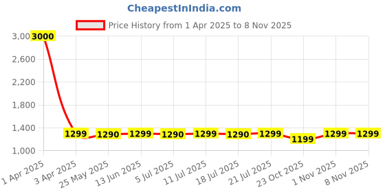 myntra.com Voyage Voyage Aviator UV Protected Sunglasses for Men & Women 98246MG5887 voyage Price History Graph from 1 Apr 2025 to 1 Nov 2025