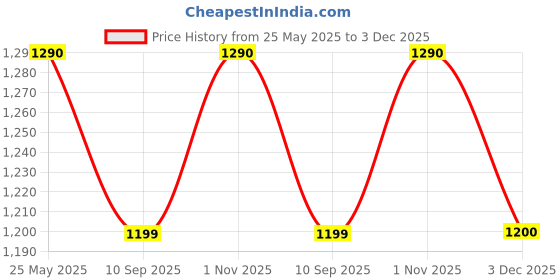 myntra.com Voyage Wayfarer Polarized Sunglasses for Men & Women Frame - PMG6769) voyage Price History Graph from 25 May 2025 to 3 Dec 2025