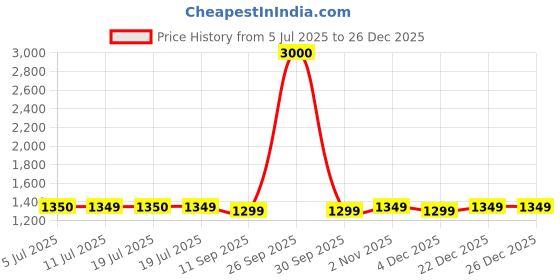 myntra.com Voyage Wayfarer Polarized Sunglasses for Unisex Black Lens Blue 83116PMG6757Z voyage Price History Graph from 5 Jul 2025 to 26 Dec 2025
