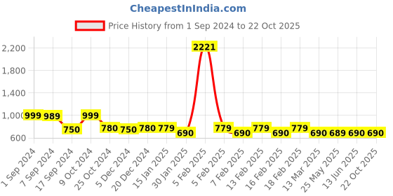 myntra.com Voyage Wayfarer Sunglasses with UV Protected Lens 86575MG3913 voyage Price History Graph from 1 Sep 2024 to 22 Oct 2025