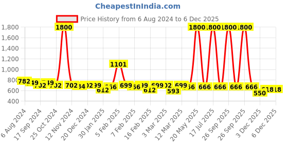 myntra.com Voyage Women Black Lens & Wayfarer Sunglasses with UV Protected Lens voyage Price History Graph from 6 Aug 2024 to 6 Dec 2025