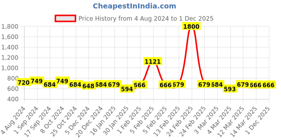 myntra.com Voyage Women Brown Lens & Brown Wayfarer Sunglasses with UV Protected Lens A3046MG3181Z voyage Price History Graph from 4 Aug 2024 to 1 Dec 2025