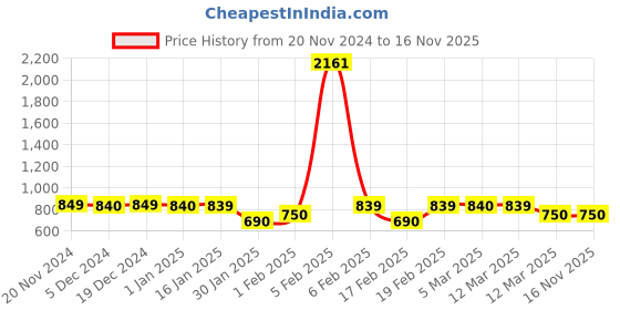myntra.com Voyage Women Cateye Sunglasses with UV Protected Lens voyage Price History Graph from 20 Nov 2024 to 16 Nov 2025