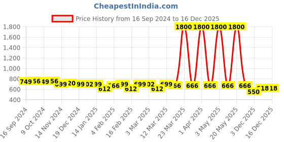myntra.com Voyage Women Cateye Sunglasses with UV Protected Lens B8725MG3188Z voyage Price History Graph from 16 Sep 2024 to 16 Dec 2025