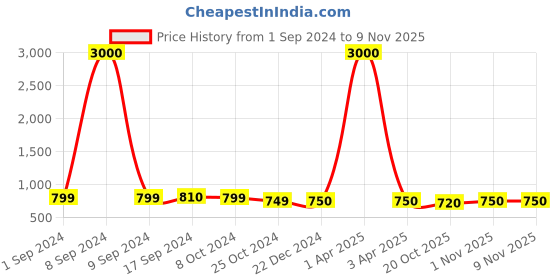 myntra.com Voyage Women Oval UV Protected Sunglasses G15059MG4224 voyage Price History Graph from 1 Sep 2024 to 1 Nov 2025