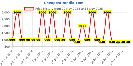myntra.com Voyage Women Oversized Sunglasses with UV Protected Lens voyage Price History Graph from 20 Nov 2024 to 15 Nov 2025