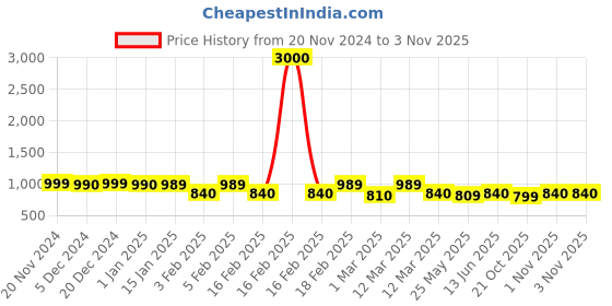 myntra.com Voyage Women Oversized Sunglasses with UV Protected Lens voyage Price History Graph from 20 Nov 2024 to 2 Nov 2025