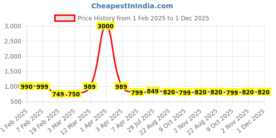 myntra.com Voyage Women Round Sunglasses with UV Protected Lens 15034MG6426 voyage Price History Graph from 1 Feb 2025 to 30 Nov 2025