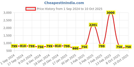 myntra.com Voyage Women Round UV Protected Polarised Sunglasses P205PMG4260 voyage Price History Graph from 1 Sep 2024 to 10 Oct 2025