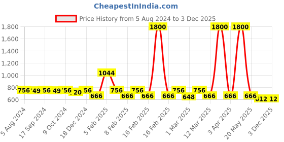 myntra.com Voyage Women Square Sunglasses with UV Protected Lens S012MG2883ZZZ voyage Price History Graph from 5 Aug 2024 to 3 Dec 2025