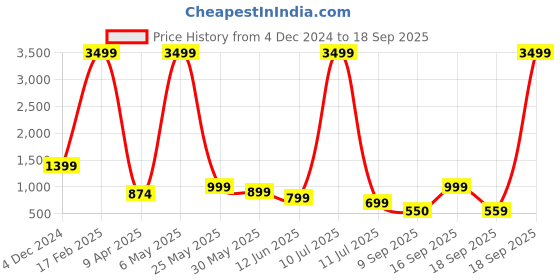 myntra.com VOYAGER PARIS Ella Semi-Clear Colourblocked Structured Waterproof Large Beach Bag voyager paris Price History Graph from 4 Dec 2024 to 18 Sep 2025