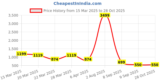 myntra.com VOYAGER PARIS Ella Semi-Clear Colourblocked Structured Waterproof Large Beach Bag voyager paris Price History Graph from 15 Mar 2025 to 28 Oct 2025