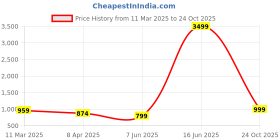 myntra.com VOYAGER PARIS Sephora Structured Handheld Bag voyager paris Price History Graph from 11 Mar 2025 to 24 Oct 2025