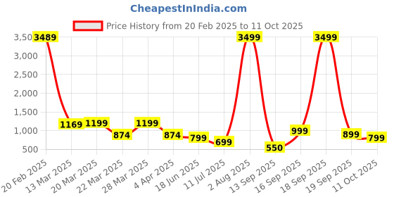 myntra.com VOYAGER PARIS Sephora Structured Handheld Bag voyager paris Price History Graph from 20 Feb 2025 to 11 Oct 2025