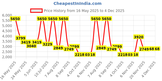myntra.com VOYAGER PARIS Unisex Backpack with Anti-Theft voyager paris Price History Graph from 16 May 2025 to 3 Dec 2025