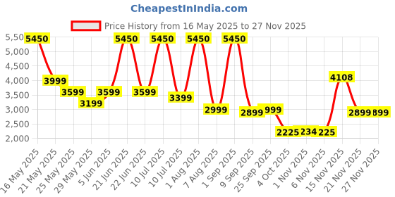 myntra.com VOYAGER PARIS Unisex Backpack with USB Charging Port voyager paris Price History Graph from 16 May 2025 to 26 Nov 2025