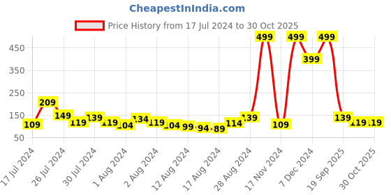 myntra.com Voylla Antique Designer Veera Rakhi voylla Price History Graph from 17 Jul 2024 to 29 Oct 2025