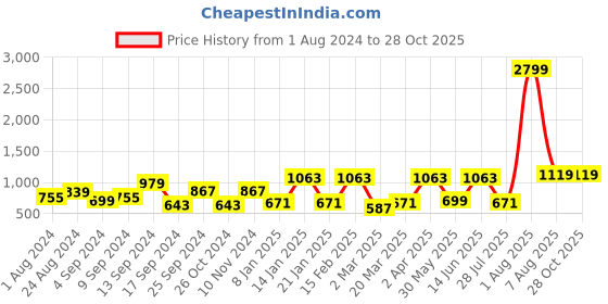 myntra.com Voylla Aradhana Teeya Gold-Plated Contemporary Jhumkas voylla Price History Graph from 1 Aug 2024 to 28 Oct 2025