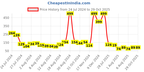 myntra.com Voylla Beaded Thread Rakhi voylla Price History Graph from 24 Jul 2024 to 29 Oct 2025