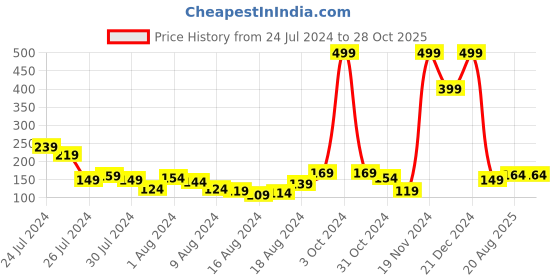 myntra.com Voylla Beaded Thread Rakhis voylla Price History Graph from 24 Jul 2024 to 27 Oct 2025