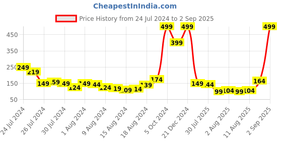 myntra.com Voylla Beaded Thread Rakhis voylla Price History Graph from 24 Jul 2024 to 2 Sep 2025