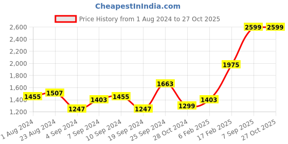 myntra.com Voylla Beads & Kundan Studded Jewellery Set voylla Price History Graph from 1 Aug 2024 to 27 Oct 2025