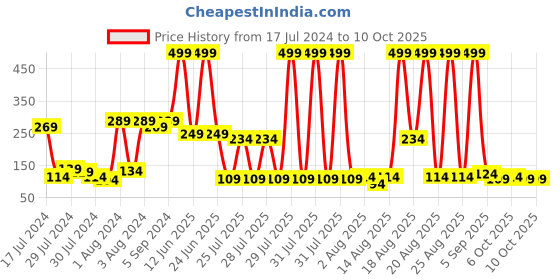 myntra.com Voylla Beads-Studed Butterfly Rakhi voylla Price History Graph from 17 Jul 2024 to 9 Oct 2025