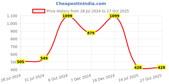 myntra.com Voylla Black Ram Lalla Rhodium Rakhi Gift Set With Special Siblings Mug voylla Price History Graph from 28 Jul 2024 to 26 Oct 2025