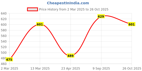 myntra.com Voylla Black Rhodium-Plated Geometric Design Brass Ring voylla Price History Graph from 2 Mar 2025 to 26 Oct 2025