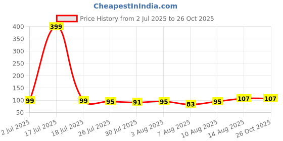 myntra.com Voylla Blessings Of Krishna Mor Pankh Beaded Thread Rakhi With Roli Chawal voylla Price History Graph from 2 Jul 2025 to 26 Oct 2025