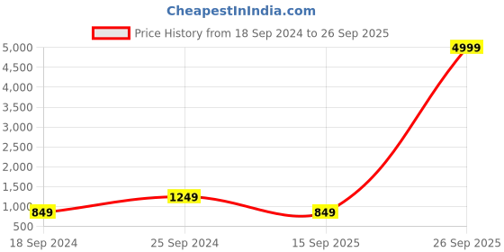 myntra.com Voylla Blue & Silver-Plated Mirror-Studded Jewellery set voylla Price History Graph from 18 Sep 2024 to 26 Sep 2025