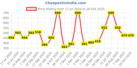myntra.com Voylla Blue & Yellow Printed Tote Bag voylla Price History Graph from 17 Jul 2024 to 20 Oct 2025