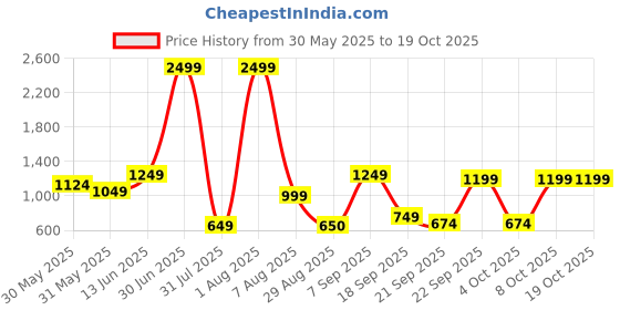 myntra.com Voylla Blume Golden Bloom Cascade Statement Pendant Set voylla Price History Graph from 30 May 2025 to 18 Oct 2025