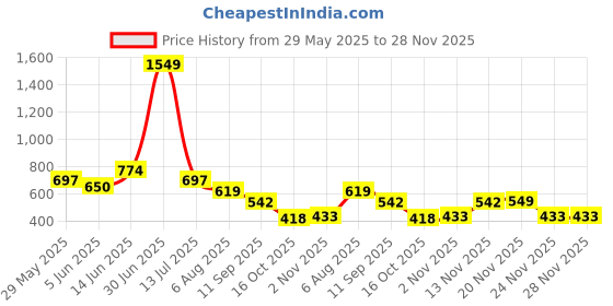myntra.com Voylla Blume Golden Orbit Minimal Luxe Pendant Set voylla Price History Graph from 29 May 2025 to 28 Nov 2025
