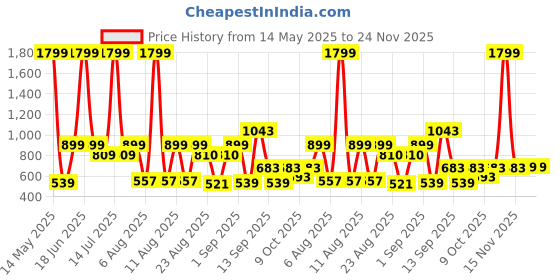 myntra.com Voylla Boho Tribe Moonlit Lotus Oxidised Pendant Set voylla Price History Graph from 14 May 2025 to 23 Nov 2025
