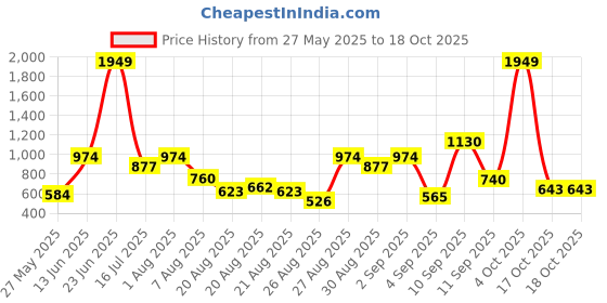 myntra.com Voylla Boho Tribe Nomadic Oxidised Choker Necklace Set voylla Price History Graph from 27 May 2025 to 18 Oct 2025