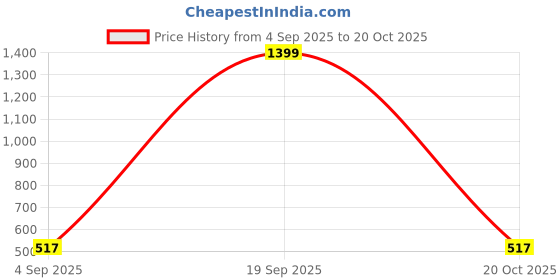 myntra.com Voylla Brass American Diamond Gold-Plated Cuff Bracelet voylla Price History Graph from 4 Sep 2025 to 20 Oct 2025