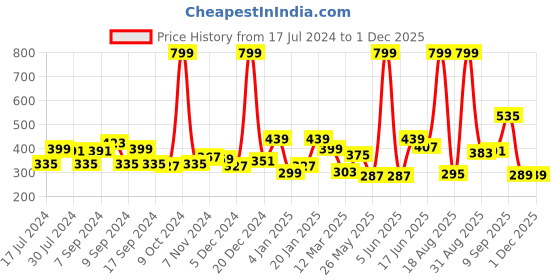 myntra.com Voylla Brass Contemporary Drop Earrings voylla Price History Graph from 17 Jul 2024 to 30 Nov 2025