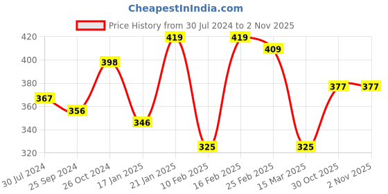 myntra.com Voylla Brass Gold-Plated Stone Studded Necklace voylla Price History Graph from 30 Jul 2024 to 1 Nov 2025