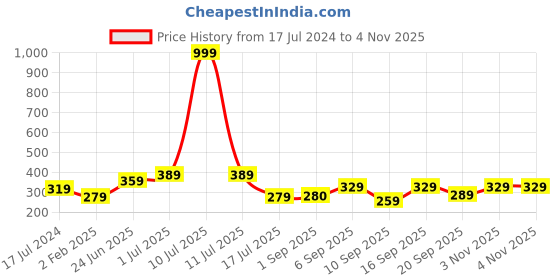 myntra.com Voylla Brass Silver-Plated Charm Bracelet voylla Price History Graph from 17 Jul 2024 to 2 Nov 2025