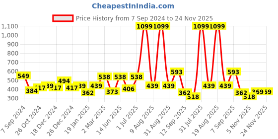 myntra.com Voylla Circular Shaped Chunky Drop Earrings voylla Price History Graph from 7 Sep 2024 to 24 Nov 2025
