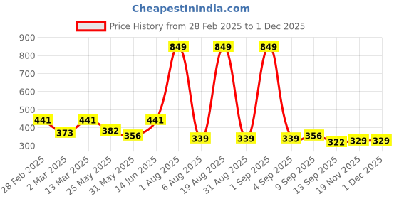 myntra.com Voylla Circular Studs Earrings voylla Price History Graph from 28 Feb 2025 to 30 Nov 2025