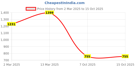 myntra.com Voylla Circular Studs Earrings voylla Price History Graph from 2 Mar 2025 to 14 Oct 2025