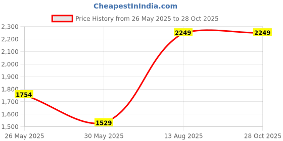 myntra.com Voylla Contemporary Drop Earrings voylla Price History Graph from 26 May 2025 to 28 Oct 2025