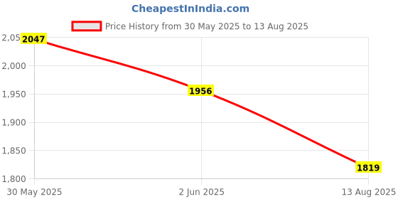 myntra.com Voylla Contemporary Jhumkas Earrings voylla Price History Graph from 30 May 2025 to 13 Aug 2025