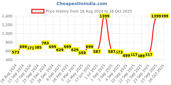 myntra.com Voylla Contemporary Studs Earrings voylla Price History Graph from 18 Aug 2024 to 26 Oct 2025