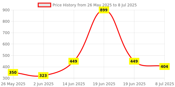 myntra.com Voylla Contemporary Studs Earrings voylla Price History Graph from 26 May 2025 to 8 Jul 2025