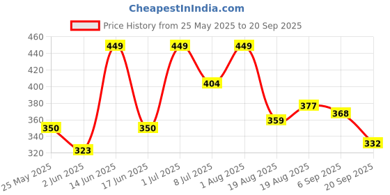 myntra.com Voylla Contemporary Studs Earrings voylla Price History Graph from 25 May 2025 to 20 Sep 2025